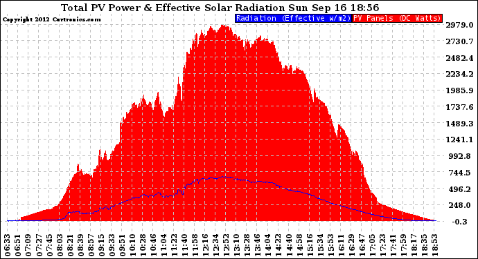 Solar PV/Inverter Performance Total PV Panel Power Output & Effective Solar Radiation