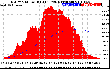 Solar PV/Inverter Performance Total PV Panel & Running Average Power Output