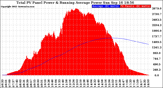 Solar PV/Inverter Performance Total PV Panel & Running Average Power Output