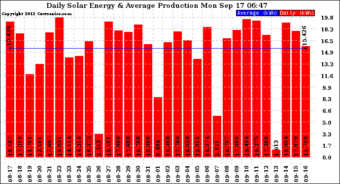 Solar PV/Inverter Performance Daily Solar Energy Production