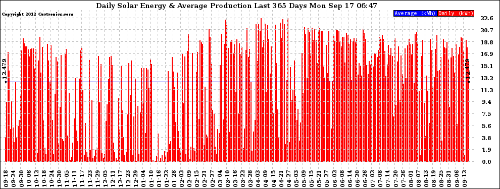 Solar PV/Inverter Performance Daily Solar Energy Production Last 365 Days