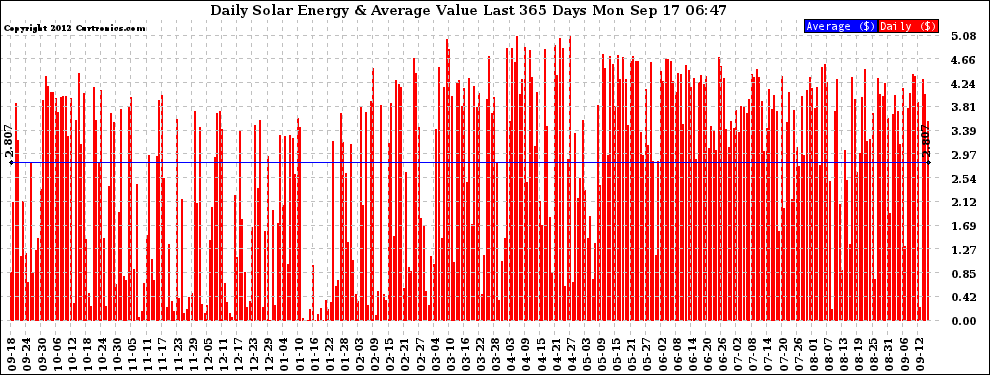 Solar PV/Inverter Performance Daily Solar Energy Production Value Last 365 Days