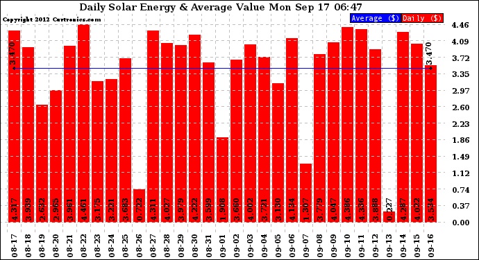 Solar PV/Inverter Performance Daily Solar Energy Production Value