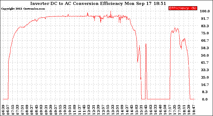 Solar PV/Inverter Performance Inverter DC to AC Conversion Efficiency