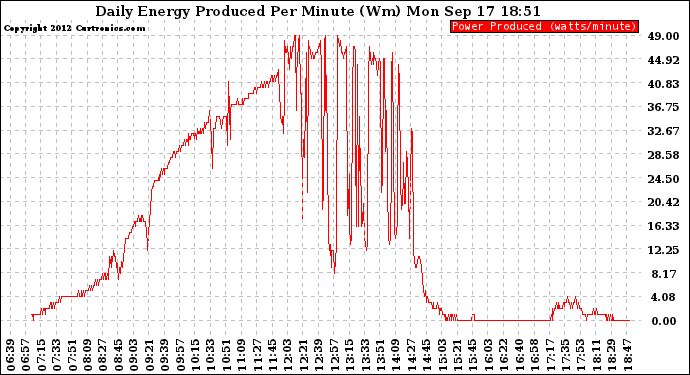 Solar PV/Inverter Performance Daily Energy Production Per Minute