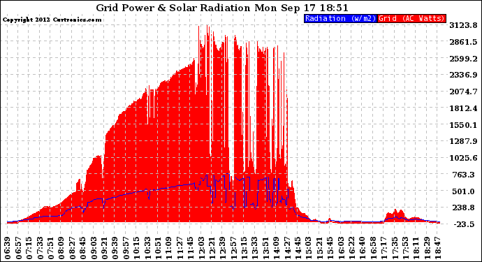 Solar PV/Inverter Performance Grid Power & Solar Radiation