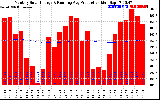 Milwaukee Solar Powered Home Monthly Production Running Average