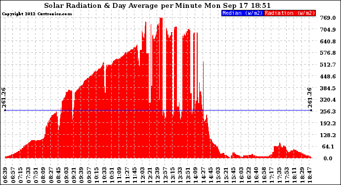 Solar PV/Inverter Performance Solar Radiation & Day Average per Minute