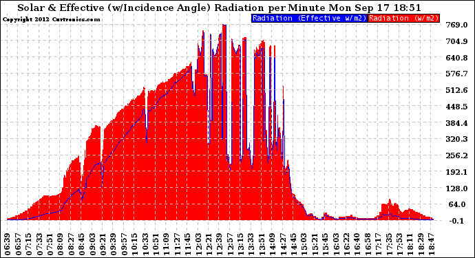 Solar PV/Inverter Performance Solar Radiation & Effective Solar Radiation per Minute