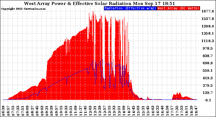 Solar PV/Inverter Performance West Array Power Output & Effective Solar Radiation