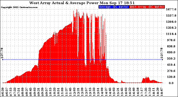 Solar PV/Inverter Performance West Array Actual & Average Power Output