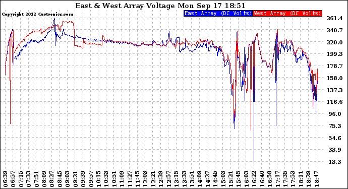 Solar PV/Inverter Performance Photovoltaic Panel Voltage Output