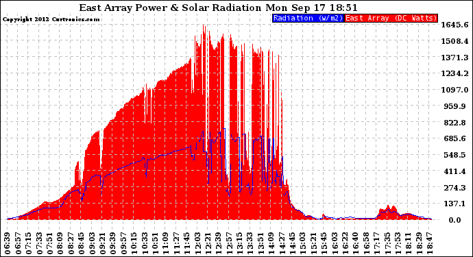 Solar PV/Inverter Performance East Array Power Output & Solar Radiation