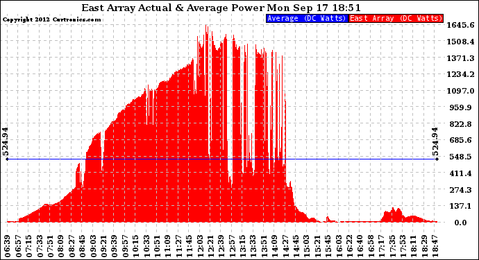 Solar PV/Inverter Performance East Array Actual & Average Power Output