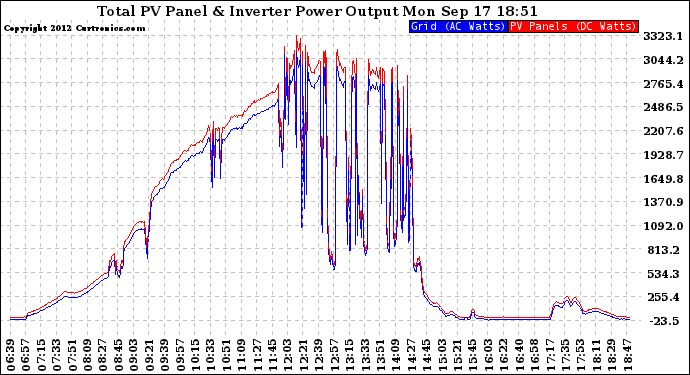 Solar PV/Inverter Performance PV Panel Power Output & Inverter Power Output