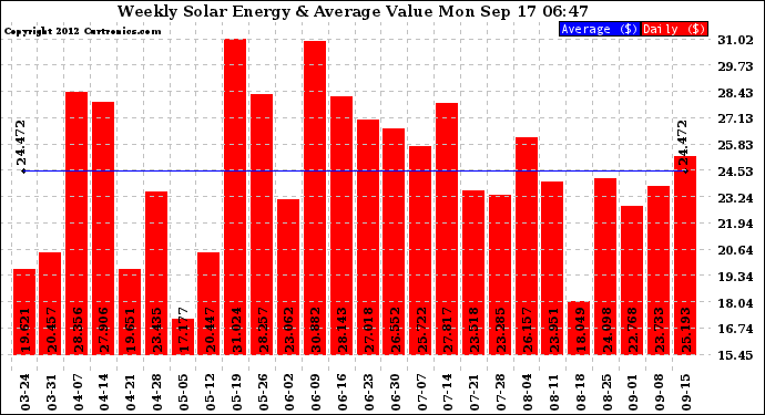 Solar PV/Inverter Performance Weekly Solar Energy Production Value