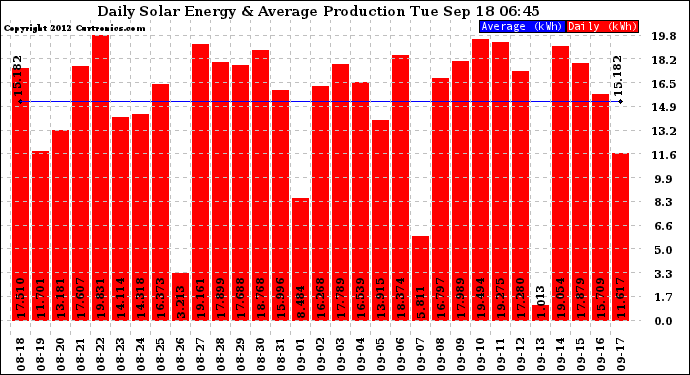 Solar PV/Inverter Performance Daily Solar Energy Production