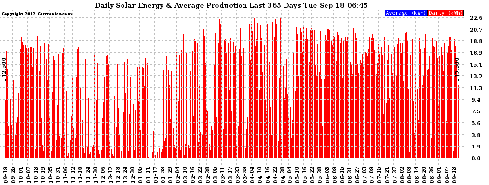 Solar PV/Inverter Performance Daily Solar Energy Production Last 365 Days