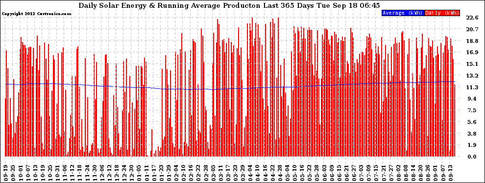 Solar PV/Inverter Performance Daily Solar Energy Production Running Average Last 365 Days