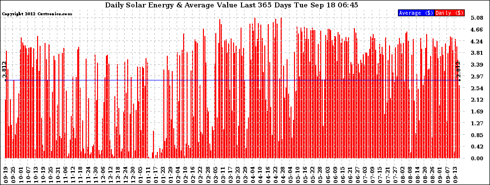 Solar PV/Inverter Performance Daily Solar Energy Production Value Last 365 Days