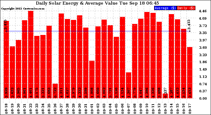 Solar PV/Inverter Performance Daily Solar Energy Production Value