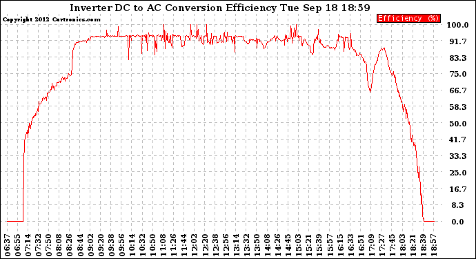 Solar PV/Inverter Performance Inverter DC to AC Conversion Efficiency