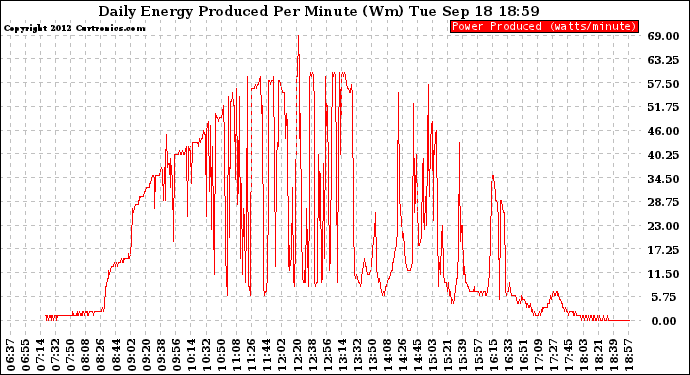 Solar PV/Inverter Performance Daily Energy Production Per Minute