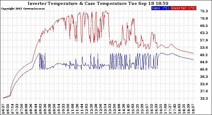 Solar PV/Inverter Performance Inverter Operating Temperature