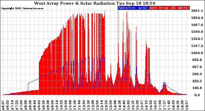 Solar PV/Inverter Performance West Array Power Output & Solar Radiation