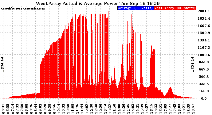 Solar PV/Inverter Performance West Array Actual & Average Power Output