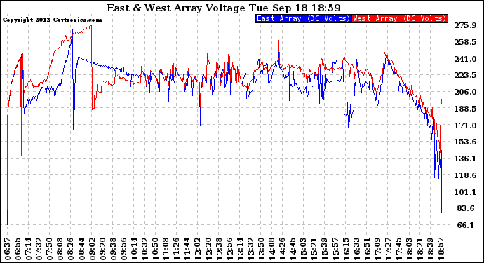 Solar PV/Inverter Performance Photovoltaic Panel Voltage Output