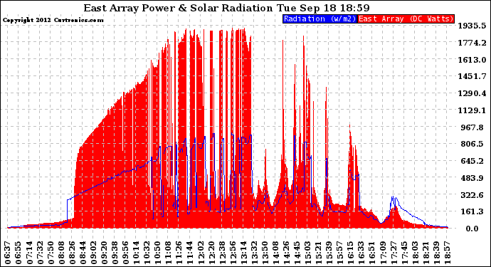 Solar PV/Inverter Performance East Array Power Output & Solar Radiation