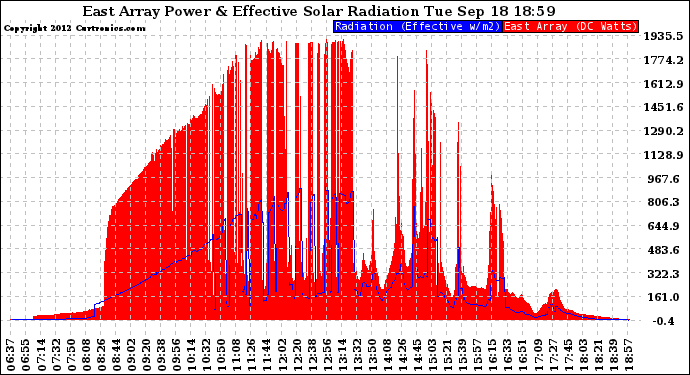 Solar PV/Inverter Performance East Array Power Output & Effective Solar Radiation