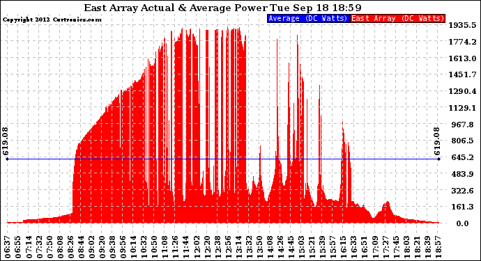 Solar PV/Inverter Performance East Array Actual & Average Power Output