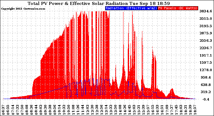 Solar PV/Inverter Performance Total PV Panel Power Output & Effective Solar Radiation