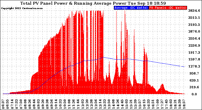 Solar PV/Inverter Performance Total PV Panel & Running Average Power Output