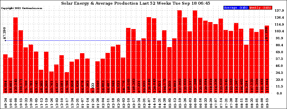 Solar PV/Inverter Performance Weekly Solar Energy Production Last 52 Weeks