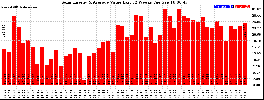 Milwaukee Solar Powered Home WeeklyProduction52Value