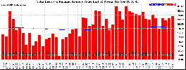 Milwaukee Solar Powered Home WeeklyProduction52ValueRunningAvg