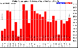 Milwaukee Solar Powered Home WeeklyProductionValue