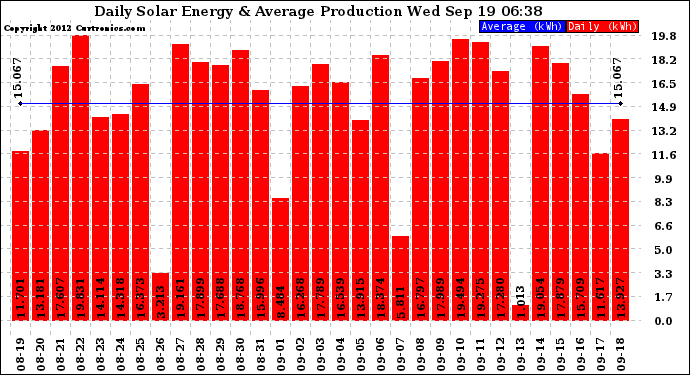 Solar PV/Inverter Performance Daily Solar Energy Production