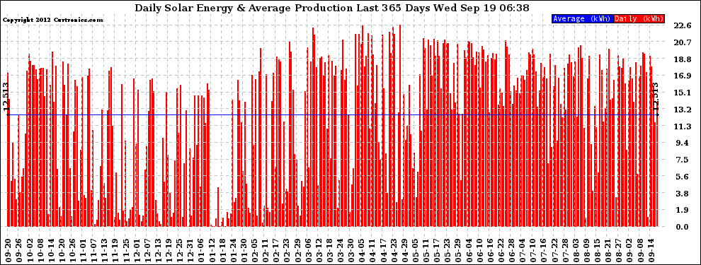 Solar PV/Inverter Performance Daily Solar Energy Production Last 365 Days