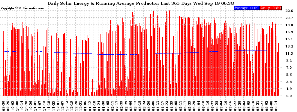 Solar PV/Inverter Performance Daily Solar Energy Production Running Average Last 365 Days