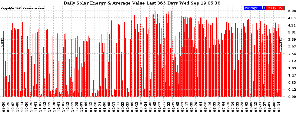 Solar PV/Inverter Performance Daily Solar Energy Production Value Last 365 Days