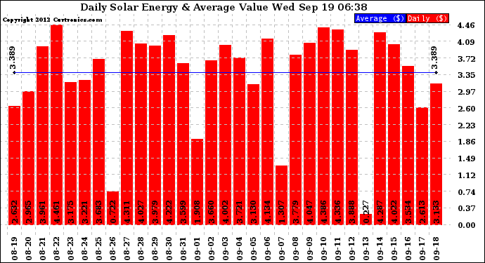 Solar PV/Inverter Performance Daily Solar Energy Production Value