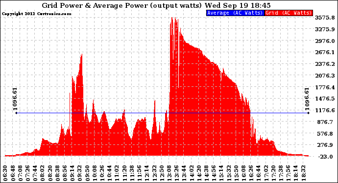 Solar PV/Inverter Performance Inverter Power Output