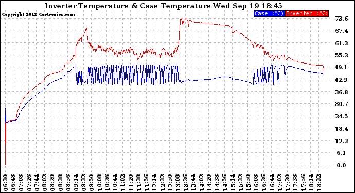 Solar PV/Inverter Performance Inverter Operating Temperature