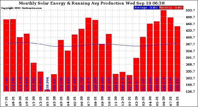 Solar PV/Inverter Performance Monthly Solar Energy Production Running Average