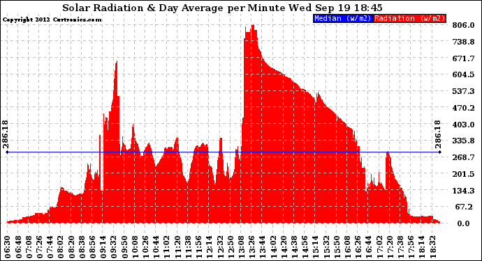 Solar PV/Inverter Performance Solar Radiation & Day Average per Minute