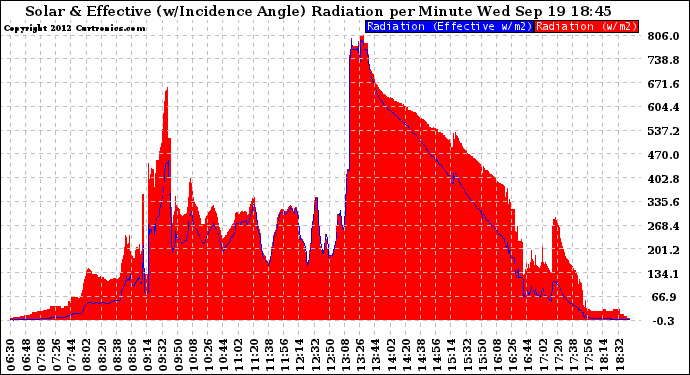 Solar PV/Inverter Performance Solar Radiation & Effective Solar Radiation per Minute